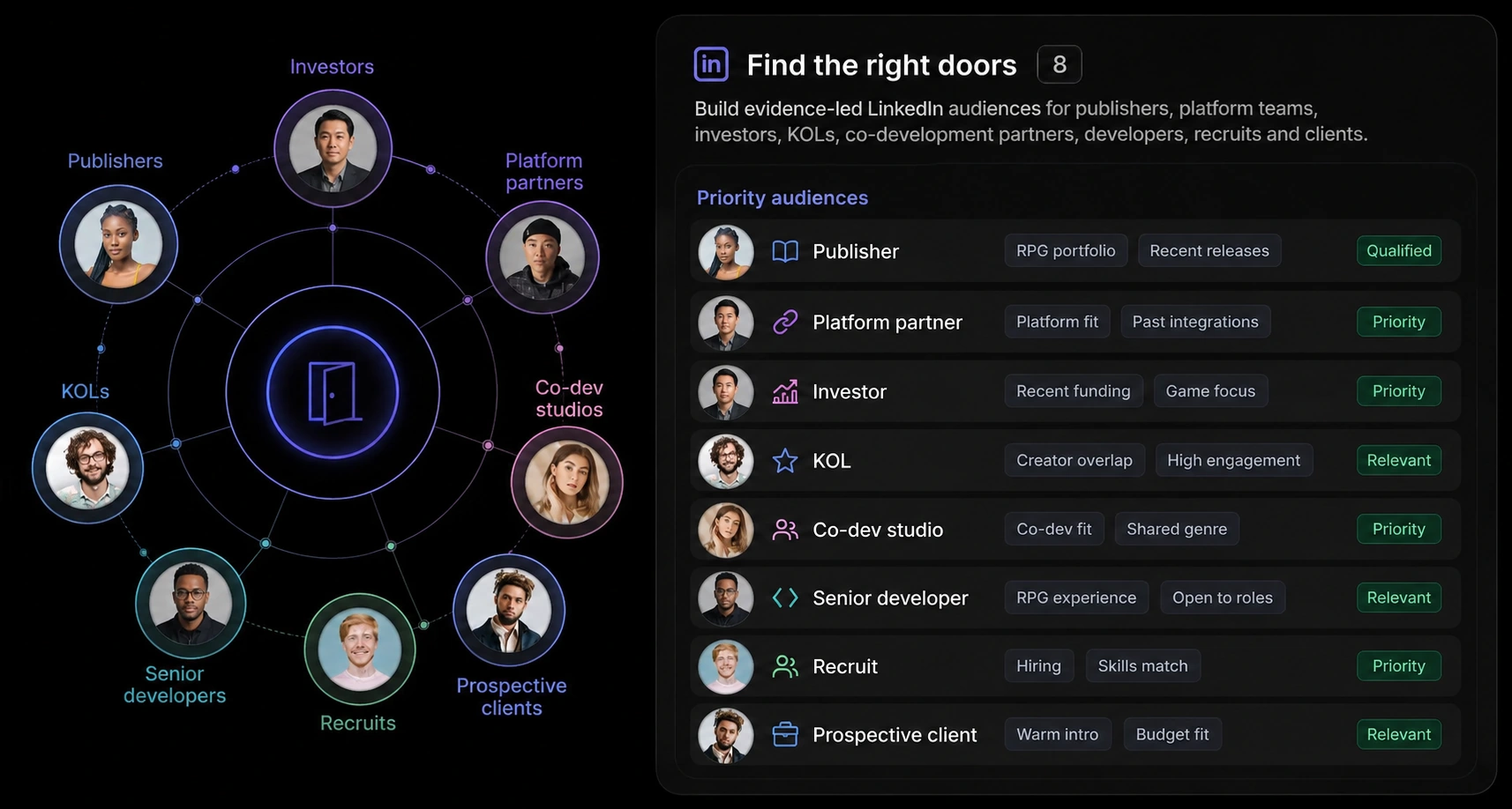 Dark evidence-led audience map connecting publishers, investors, platform partners, co-development studios, KOLs, developers, recruits and prospective clients to a prioritised opportunity network.