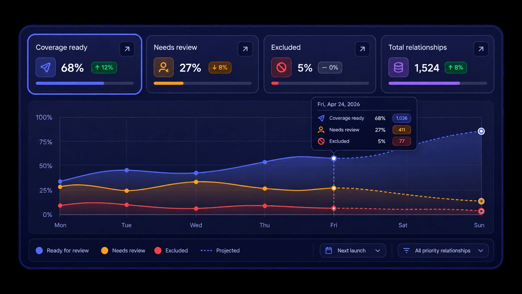 Dark relationship coverage dashboard showing ready, review and excluded percentages across a projected week.